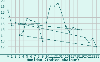 Courbe de l'humidex pour Solenzara - Base arienne (2B)