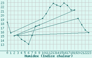 Courbe de l'humidex pour Buzenol (Be)