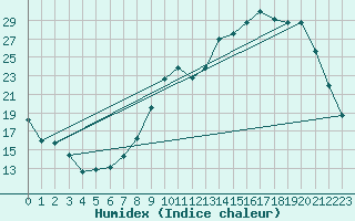 Courbe de l'humidex pour Saclas (91)