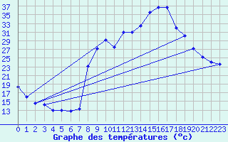 Courbe de tempratures pour Figari (2A)