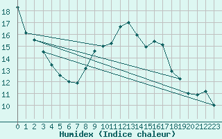 Courbe de l'humidex pour Odiham
