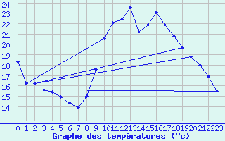 Courbe de tempratures pour Valognes (50)