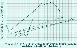 Courbe de l'humidex pour Vicosoprano