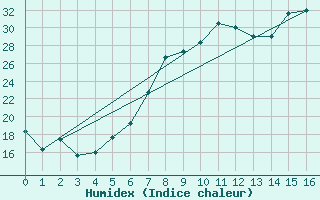 Courbe de l'humidex pour Grosseto