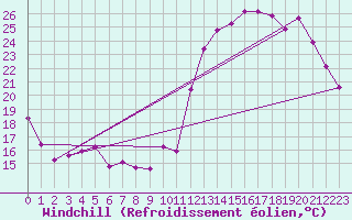 Courbe du refroidissement olien pour Malbosc (07)