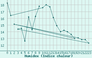 Courbe de l'humidex pour Mlaga Aeropuerto