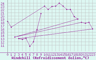 Courbe du refroidissement olien pour Tetuan / Sania Ramel