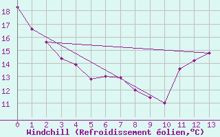 Courbe du refroidissement olien pour Elora