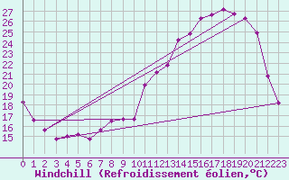 Courbe du refroidissement olien pour Chteaudun (28)
