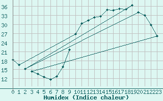 Courbe de l'humidex pour Lignerolles (03)