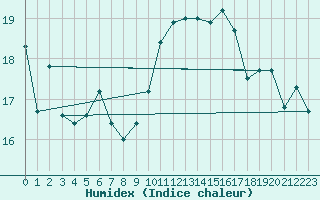 Courbe de l'humidex pour Porquerolles (83)