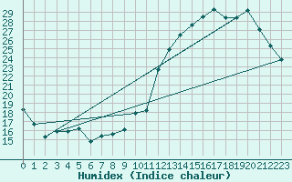 Courbe de l'humidex pour Malbosc (07)