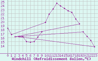 Courbe du refroidissement olien pour Le Luc (83)