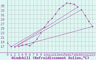 Courbe du refroidissement olien pour Nris-les-Bains (03)