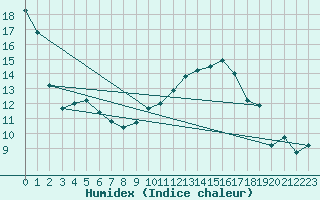 Courbe de l'humidex pour Besson - Chassignolles (03)