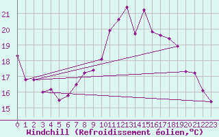 Courbe du refroidissement olien pour Siofok