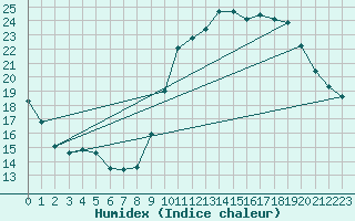 Courbe de l'humidex pour Munte (Be)