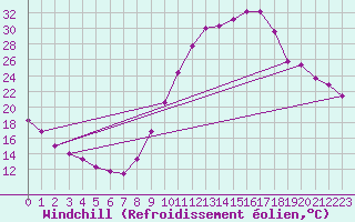Courbe du refroidissement olien pour Brianon (05)