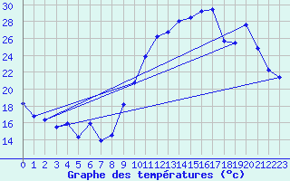 Courbe de tempratures pour La Rochelle - Aerodrome (17)