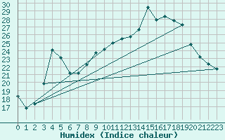 Courbe de l'humidex pour Ble / Mulhouse (68)