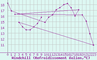 Courbe du refroidissement olien pour Evreux (27)