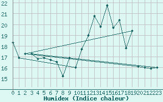 Courbe de l'humidex pour Biarritz (64)