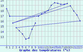 Courbe de tempratures pour Liefrange (Lu)