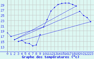 Courbe de tempratures pour Eygliers (05)