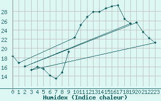 Courbe de l'humidex pour Nostang (56)