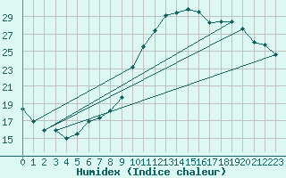 Courbe de l'humidex pour Saclas (91)