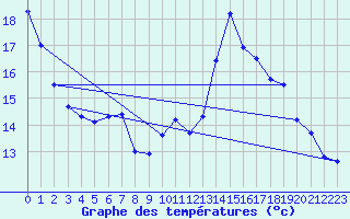 Courbe de tempratures pour Tours (37)