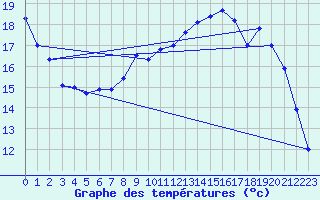 Courbe de tempratures pour Evreux (27)