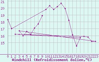 Courbe du refroidissement olien pour Ble / Mulhouse (68)