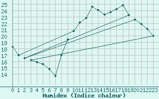 Courbe de l'humidex pour Dax (40)