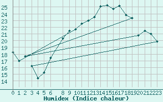 Courbe de l'humidex pour Sint Katelijne-waver (Be)