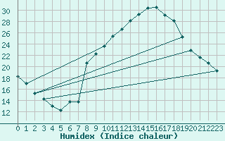 Courbe de l'humidex pour Daroca