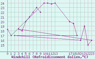 Courbe du refroidissement olien pour Lattakia