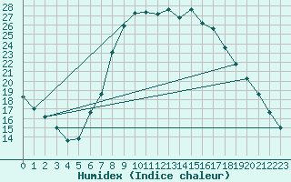 Courbe de l'humidex pour Muskau, Bad