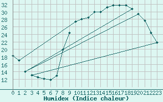 Courbe de l'humidex pour Grardmer (88)