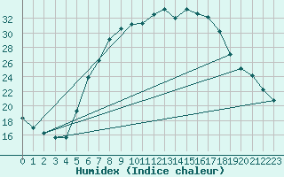 Courbe de l'humidex pour Dudince