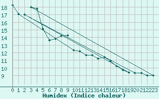 Courbe de l'humidex pour Chaumont (Sw)