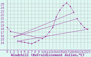 Courbe du refroidissement olien pour Treize-Vents (85)