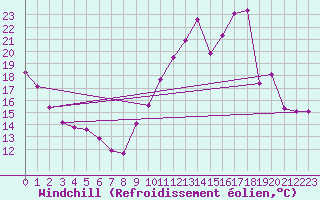 Courbe du refroidissement olien pour La Poblachuela (Esp)