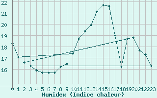 Courbe de l'humidex pour Tarbes (65)