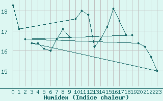 Courbe de l'humidex pour Jerez de Los Caballeros