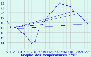 Courbe de tempratures pour Gurande (44)