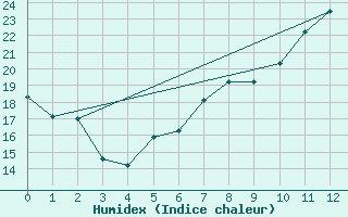 Courbe de l'humidex pour Moehrendorf-Kleinsee