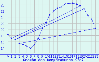 Courbe de tempratures pour Rochegude (26)