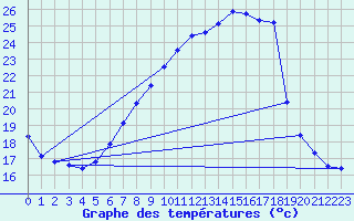 Courbe de tempratures pour Wels / Schleissheim