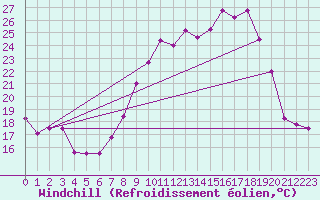 Courbe du refroidissement olien pour Porquerolles (83)